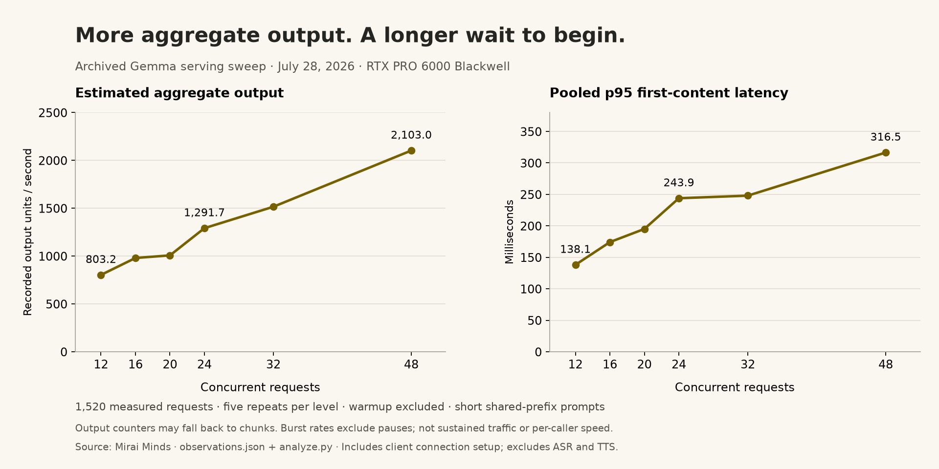 Two plots of the archived sweep: estimated output throughput and p95 first-content latency both rise as concurrency increases.